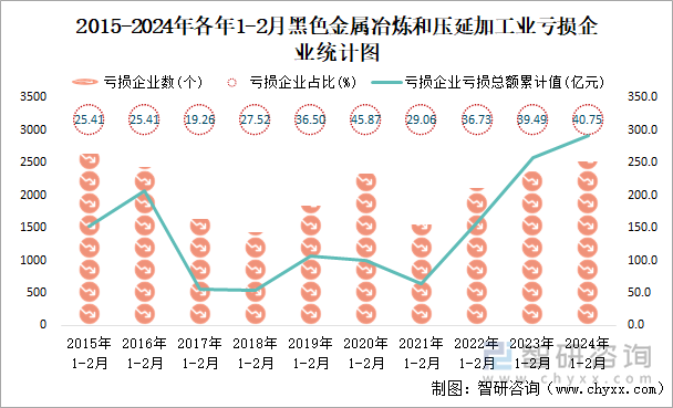 2015-2024年各年1-2月黑色金属冶炼和压延加工业亏损企业统计图