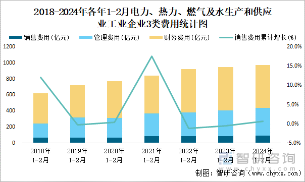 2018-2024年各年1-2月电力、热力、燃气及水生产和供应业企业3类费用统计图