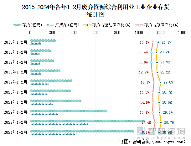 2015-2024年各年1-2月废弃资源综合利用业企业存货统计图