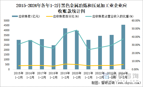 2015-2024年各年1-2月黑色金属冶炼和压延加企业应收账款统计图