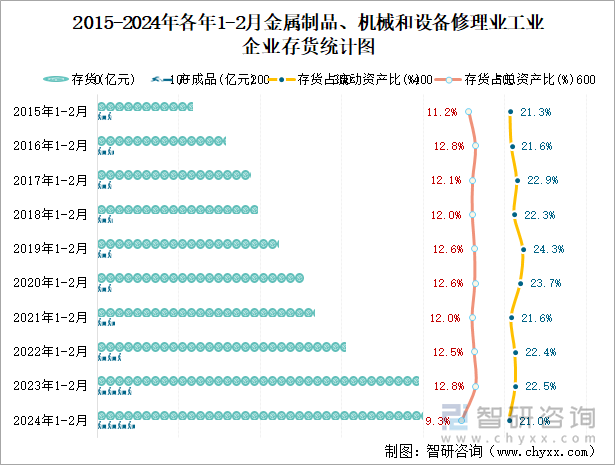 2015-2024年各年1-2月金属制品、机械和设备修理业企业存货统计图