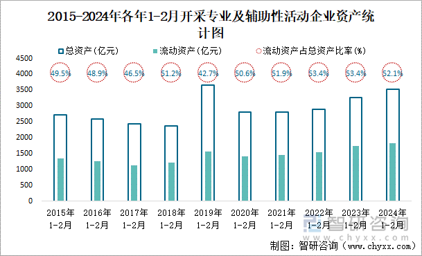 2015-2024年各年1-2月开采专业及辅助性活动企业资产统计图