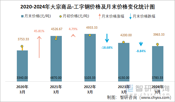 2020-2024年大宗商品-工字钢价格及月末价格变化统计图