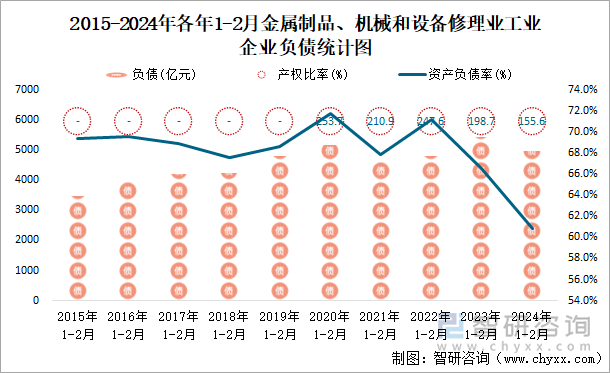 2015-2024年各年1-2月金属制品、机械和设备修理业企业负债统计图