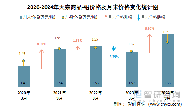 2020-2024年大宗商品-铅价格及月末价格变化统计图