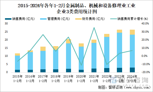 2015-2024年各年1-2月金属制品、机械和设备修理业企业3类费用统计图