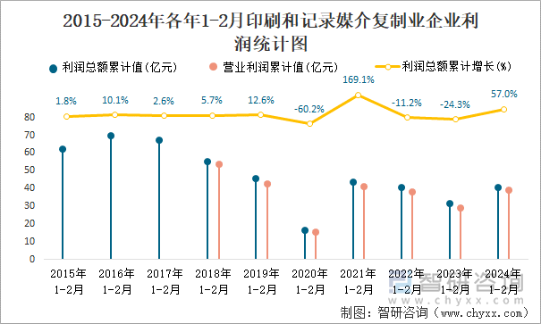 2015-2024年各年1-2月印刷和记录媒介复制业企业利润统计图