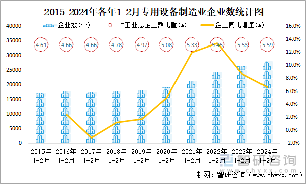 2015-2024年各年1-2月专用设备制造业企业数统计图