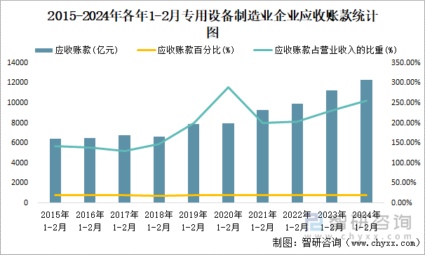 2015-2024年各年1-2月专用设备制造业企业应收账款统计图