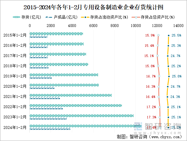 2015-2024年各年1-2月专用设备制造业企业存货统计图