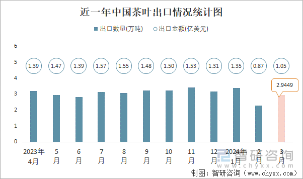 近一年中国茶叶出口情况统计图