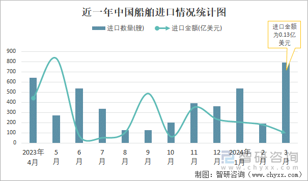 近一年中国船舶进口情况统计图