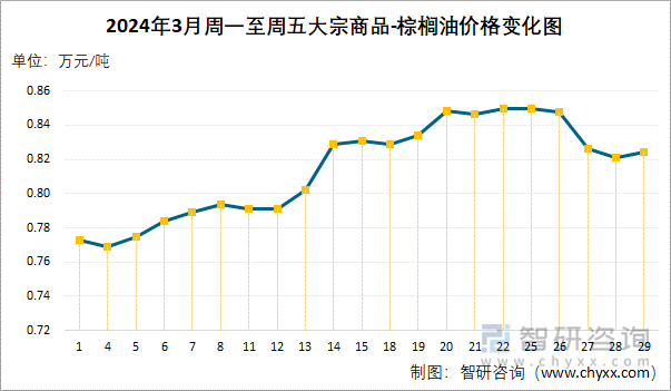 2024年3月周一至周五大宗商品-棕榈油价格变化图