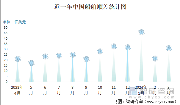 近一年中国船舶顺差统计图