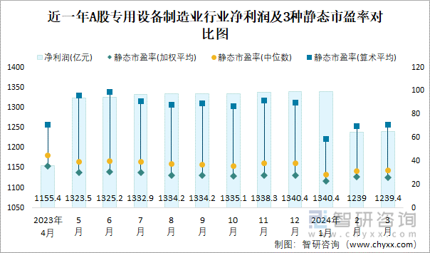 近一年A股专用设备制造业行业净利润及3种静态市盈率对比图