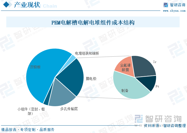 PEM电解槽电解电堆组件成本结构