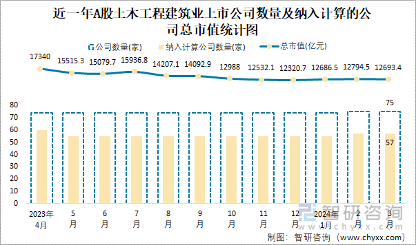 近一年A股土木工程建筑业上市公司数量及纳入计算的公司总市值统计图