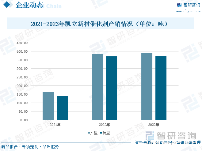 2021-2023年凯立新材催化剂产销情况（单位：吨）