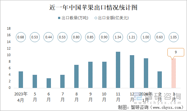 近一年中国苹果出口情况统计图