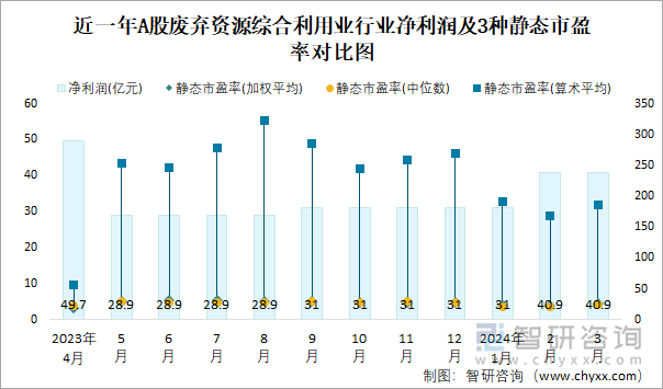 近一年A股废弃资源综合利用业行业净利润及3种静态市盈率对比图