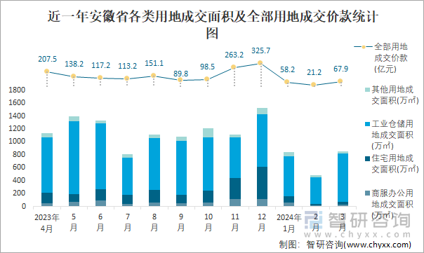 近一年安徽省各类用地成交面积及全部用地成交价款统计图