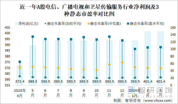 近一年A股电信、广播电视和卫星传输服务行业净利润及3种静态市盈率对比图