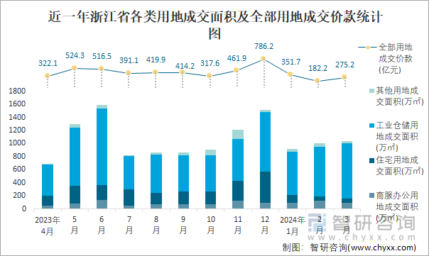 近一年浙江省各类用地成交面积及全部用地成交价款统计图