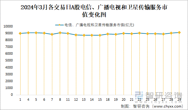 2024年3月各交易日A股电信、广播电视和卫星传输服务市值变化图