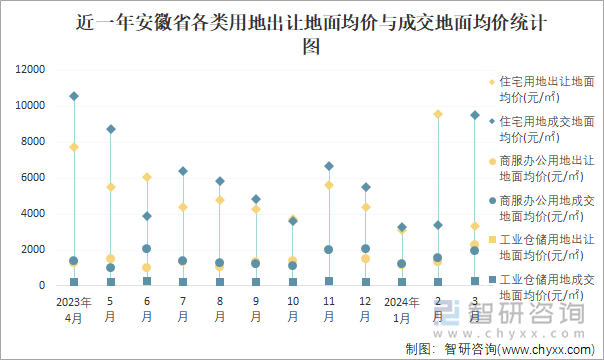 近一年安徽省各类用地出让地面均价与成交地面均价统计图