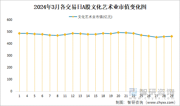 2024年3月各交易日A股文化艺术业市值变化图