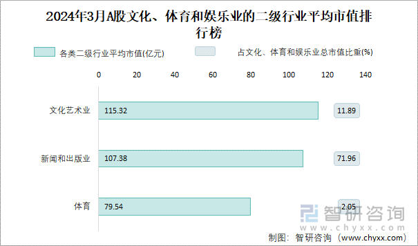 2024年3月A股新闻和出版业的二级行业平均市值排行榜