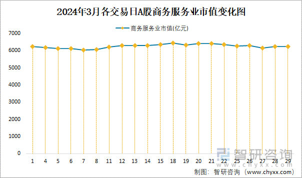 2024年3月各交易日A股商务服务业市值变化图