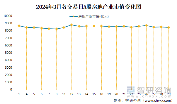 2024年3月各交易日A股房地产业市值变化图