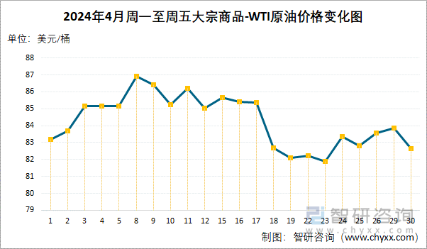 2024年4月周一至周五WTI原油价格变化图