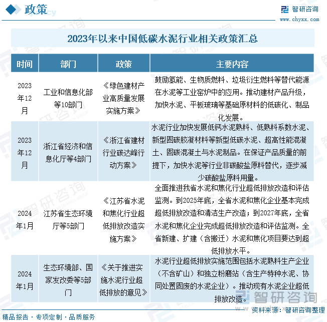 2023年以来中国低碳水泥行业相关政策汇总