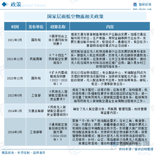 国家层面低空物流相关政策