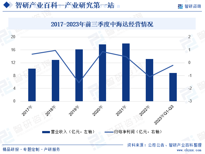 2017-2023年前三季度中海达经营情况