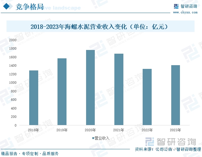 2018-2023年海螺水泥营业收入变化（单位：亿元）