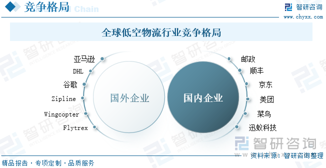 全球低空物流行业竞争格局