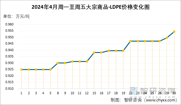 2024年4月周一至周五LDPE价格变化图