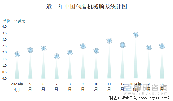 近一年中国包装机械顺差统计图