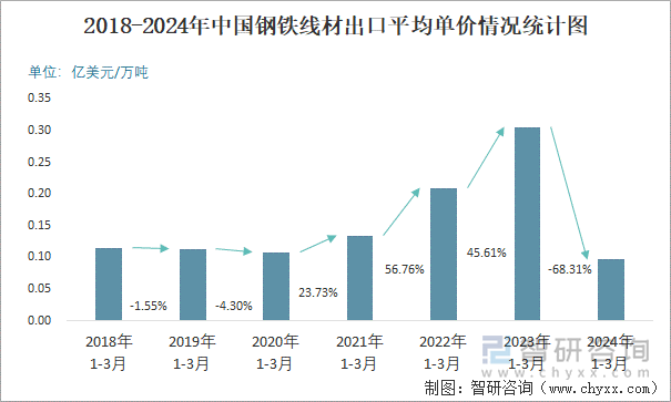 2018-2024年中国钢铁线材出口平均单价情况统计图