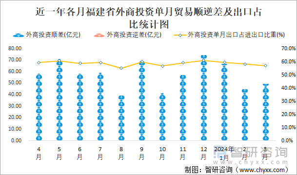 近一年各月福建省外商投资单月贸易顺逆差及出口占比统计图