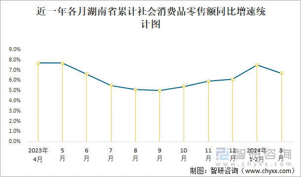 近一年各月湖南省累计社会消费品零售额同比增速统计图