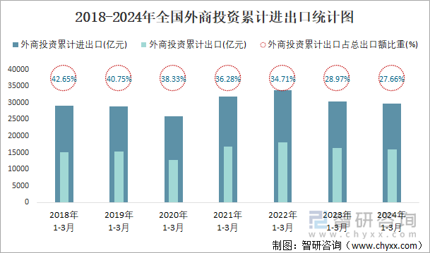 2018-2024年全国外商投资累计进出口统计图