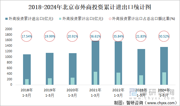 2018-2024年北京市外商投资累计进出口统计图