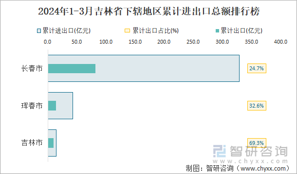 2024年1-3月吉林省下辖地区累计进出口总额排行榜