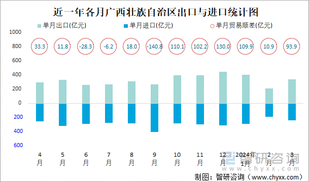 近一年各月广西壮族自治区出口与进口统计图