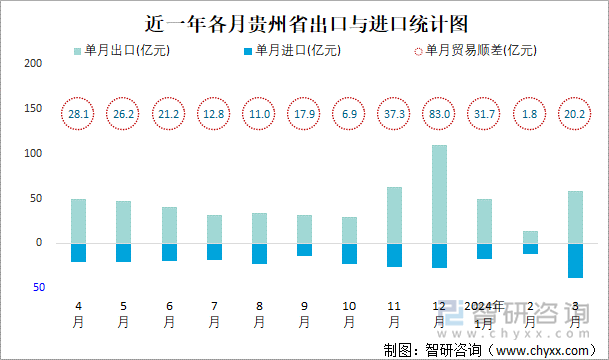 近一年各月贵州省出口与进口统计图