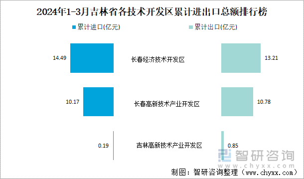 2024年1-3月吉林省各技术开发区累计进出口总额排行榜